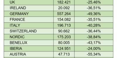 European distribution market continues slowdown