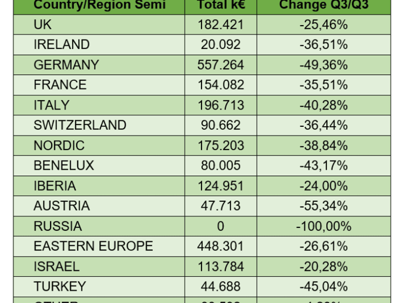 Le marché européen de la distribution continue de ralentir