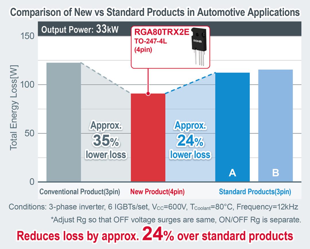 Automotive-grade 1200-V IGBTs offer leading low loss characteristics