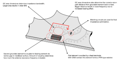 Un guide essentiel pour la conception d’antennes et les modules IoT
