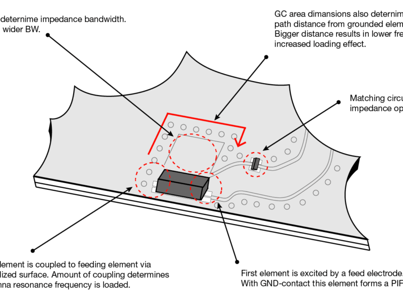 Un guide essentiel pour la conception d’antennes et les modules IoT
