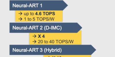 ST adds to roadmap for AI-capable microcontrollers