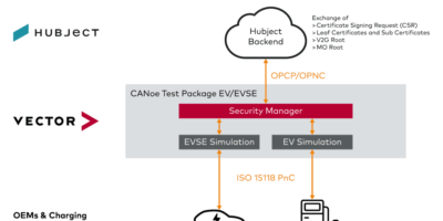 Vector, Hubject team for plug-and-charge EV charging