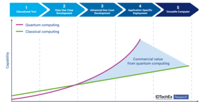 L&rsquo;informatique quantique en croissance annuelle de 30%