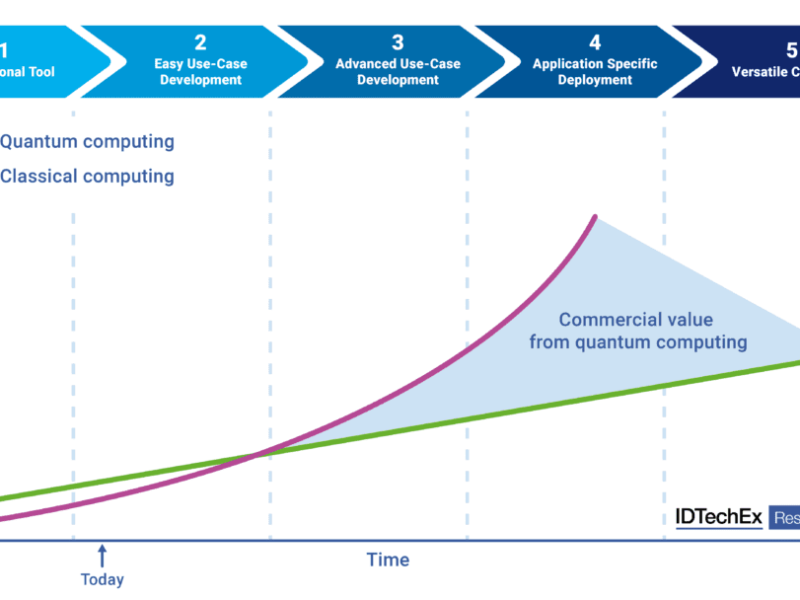 Quantum computer hardware market sees 30% annual growth