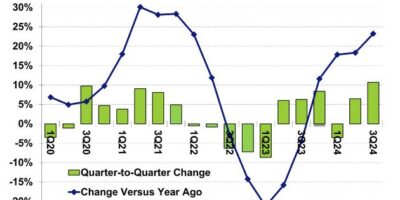 Chip market to weaken in 2025, says Semiconductor Intelligence
