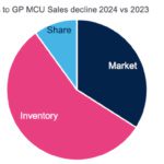 ST says use of fixed contracts led to MCU sales collapse