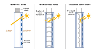 Solar window generates energy by reflecting light