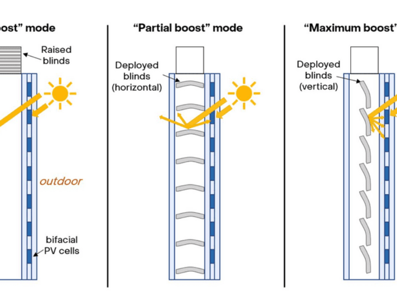 Solar window generates energy by reflecting light