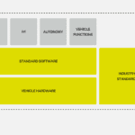 Panasonic, ARM team to standardise software defined vehicles