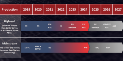TSMC développe le process A16 et la 3D