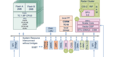 Infineon launches first Aurix TC4x chip