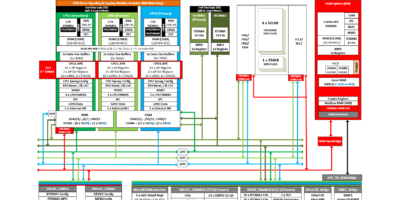 TI lance le premier MCU temps réel C2000 64bit