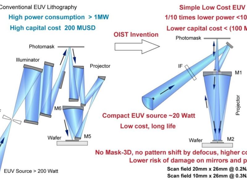Lithographie EUV réduisant la consommation de 10 x