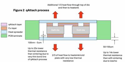 Novel die attach process boosts heat removal in power electronics by 15x