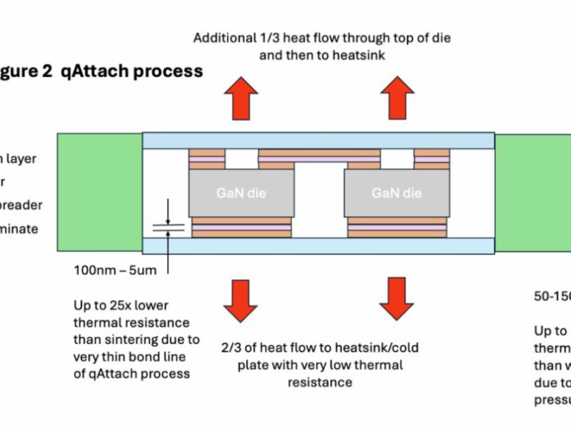 Novel die attach process boosts heat removal in power electronics by 15x