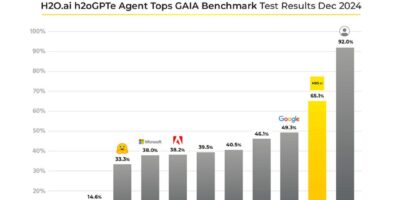 AI closes in on matching human general intelligence