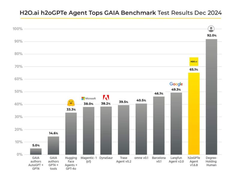 L&rsquo;IA se rapproche de l&rsquo;intelligence générale humaine
