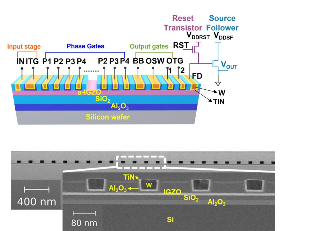 (Top) Schematic illustrating the IGZO-based planar CCD
structure, and (bottom) cross-sectional TEM image showing a series of
gates, with the zoom-in detailing the distinct layers.
