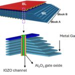 imec taps CCD for 3D CXL memory in data centres