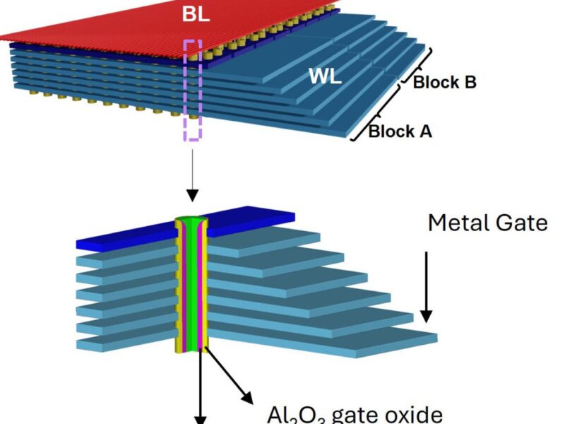 imec taps CCD for 3D CXL memory in data centres