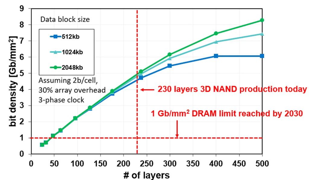 Estimated bit density vs. number of layers of the proposed 3D
CCD memory, assuming 2 bits/cell, 30% array overhead and 3-phase clock
operation.