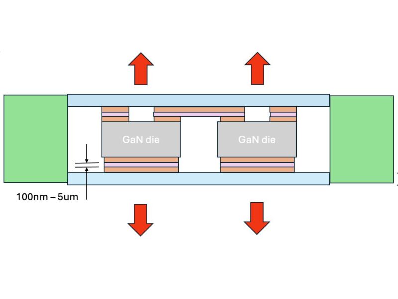 Die attach process boosts heat removal 15x