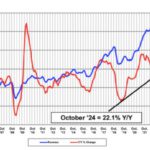 Americas chip market soars as Asian growth slows