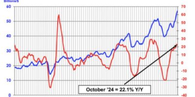 Americas chip market soars as Asian growth slows