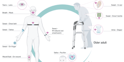 How the latest sensors analyse body fluids