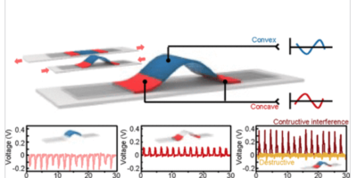 Piezoelectric nanogenerators work in all directions
