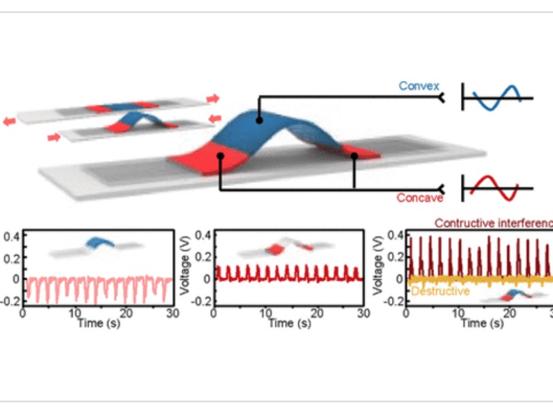 Piezoelectric nanogenerators work in all directions