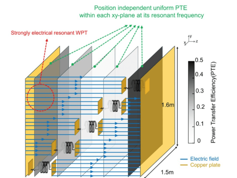 Wireless charging of mobile devices anytime, anywhere