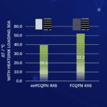 New package cuts GaN junction temperature by 25%