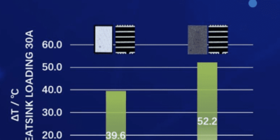 Un nouveau boîtier permet de réduire de 25 % la température de jonction du GaN
