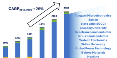 Analysis shows Chinese SiC patents, startup growth