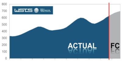 Europe’s chip market shrinks as WSTS trims forecasts for 2025