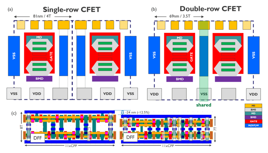 Conceptual representation of (a) a single-row CFET and (b) a double-row CFET. The layout of a flip-flop (D-type flip-flop or DFF) shows a reduction of the cell height & area with 24nm (or 12.5%) when transitioning from a single-row to a double-row CFET (H. Kuekner et al., IEDM 2024).