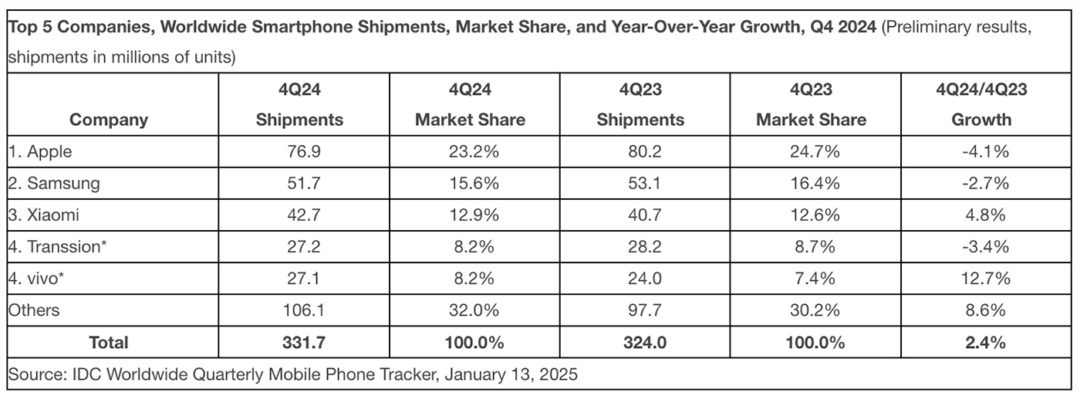 IDC finds worldwide smartphone growth hits 6.4 percent in 2024