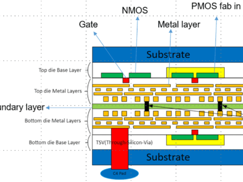 AIchip launches 3DIC service