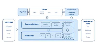 L&rsquo;Europe accorde 24 millions € pour une plateforme EDA dans le cloud