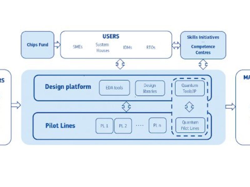 Europe provides €24 million for cloud-based chip design platform