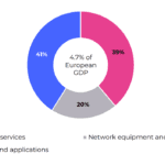 Europe falls behind in digital communications as 6G approaches