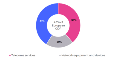 Europe falls behind in digital communications as 6G approaches