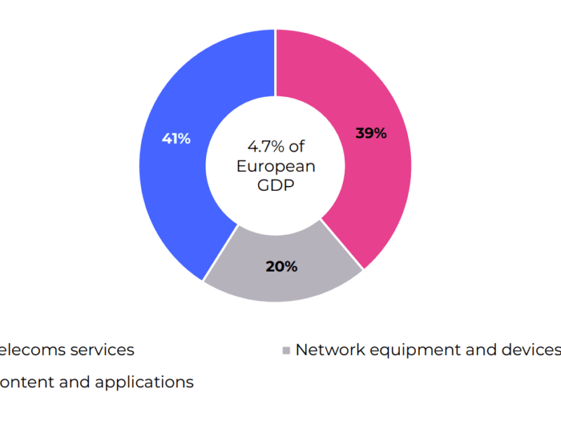 Europe falls behind in digital communications as 6G approaches