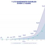 PCIe 7.0 reaches version 0.7