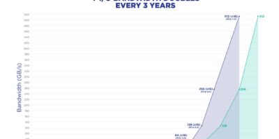 PCIe 7.0 reaches version 0.7