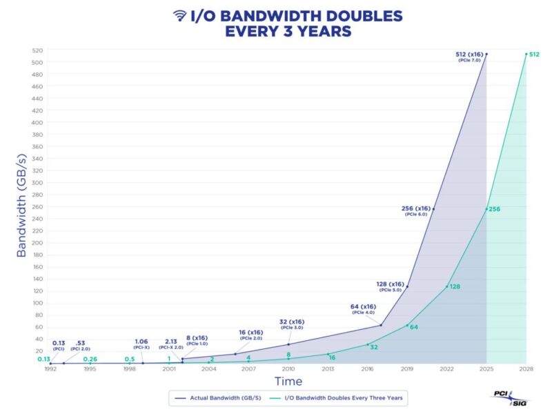 PCIe 7.0 atteint la version 0.7
