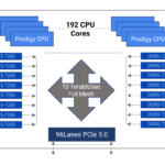 Tachyum ajoute des algorithmes post-quantiques à son processeur universel
