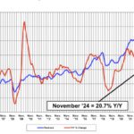 Americas region keeps growing chip sales as China slips